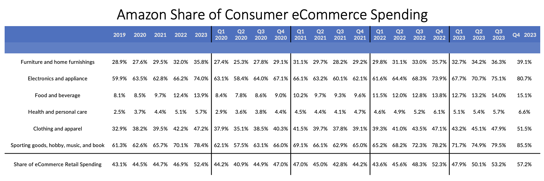 chart, Amazon share eCommerce