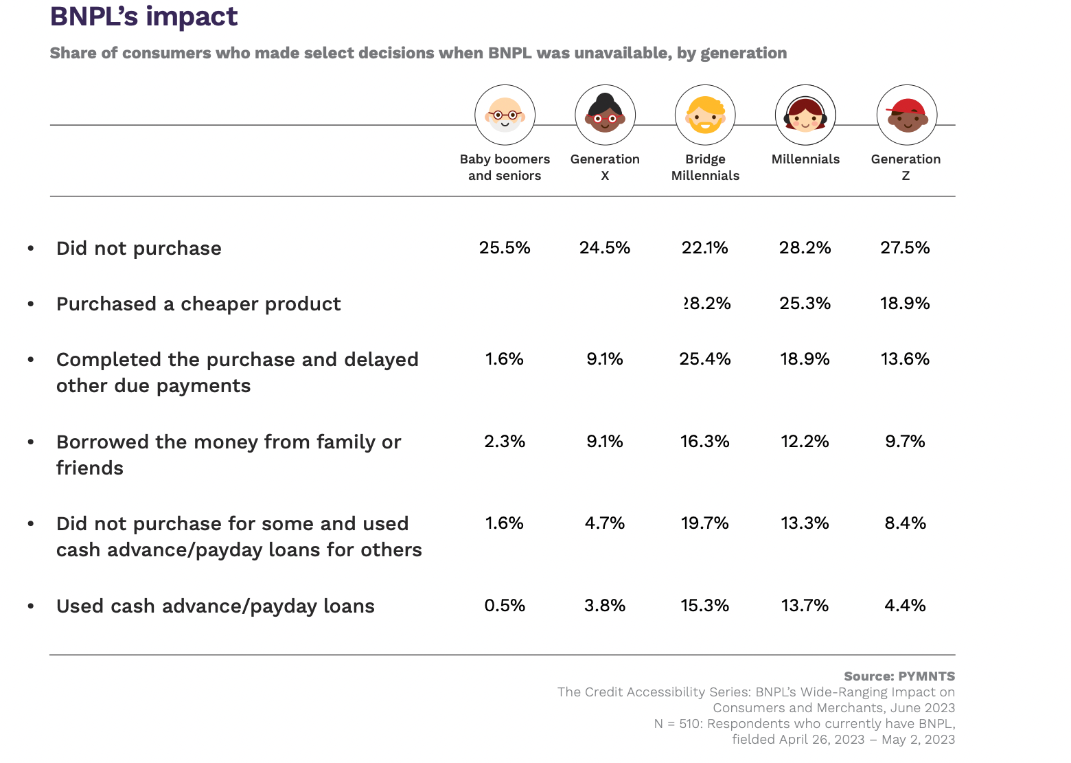 BNPL impact