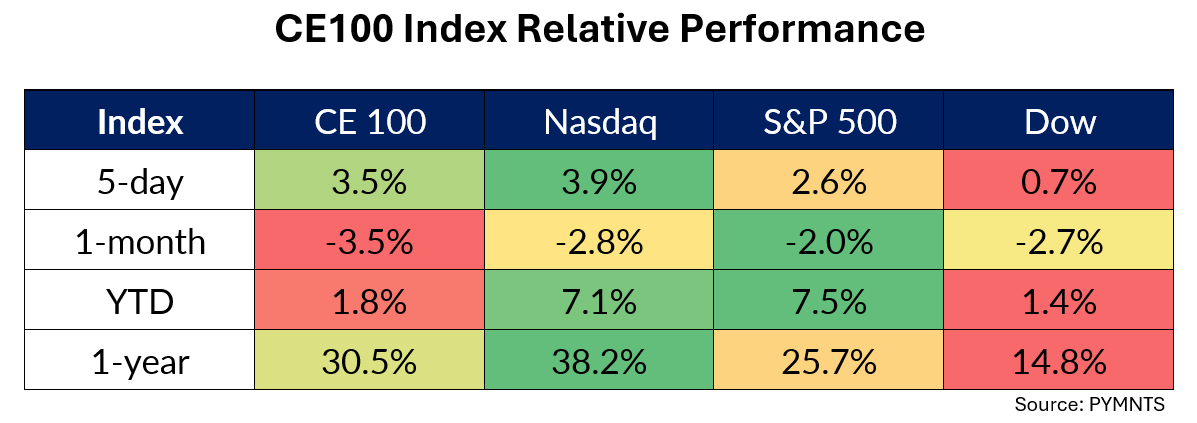 Snap’s 30% Surge Leads Positive CE 100 Index’s Momentum