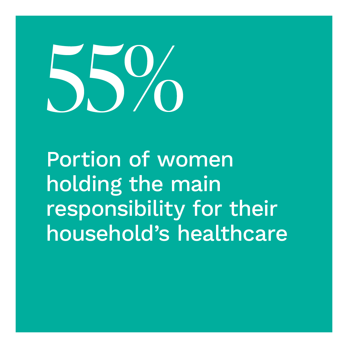 55%: Portion of women holding the main responsibility for their household’s healthcare
