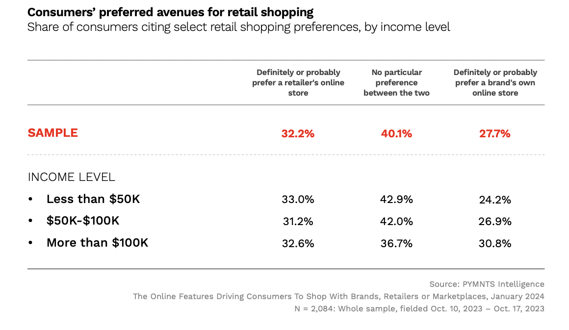 Low-Income Consumers Choose Retailers Over D2C When Shopping Online