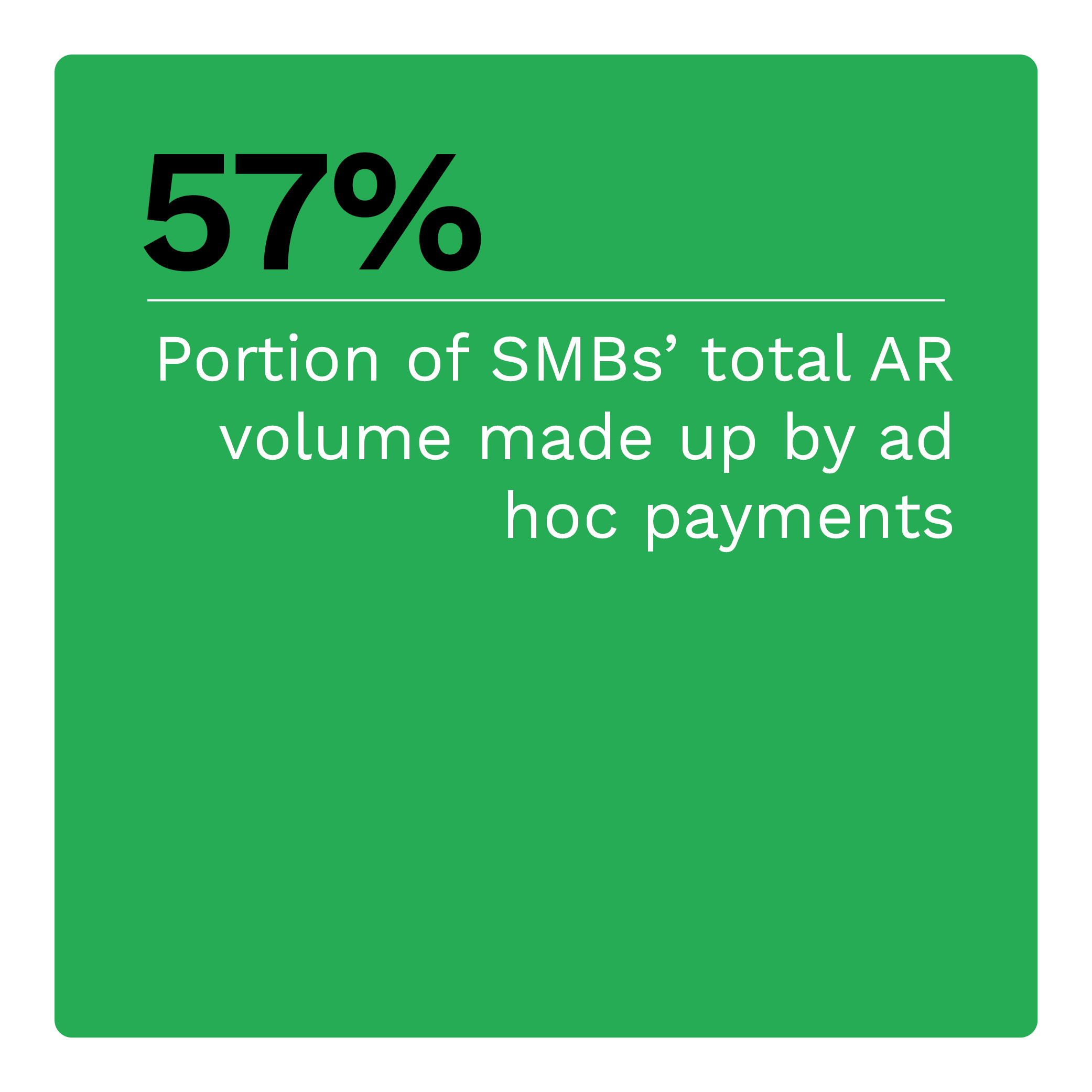 57%: Portion of SMBs’ total AR volume made up by ad hoc payments