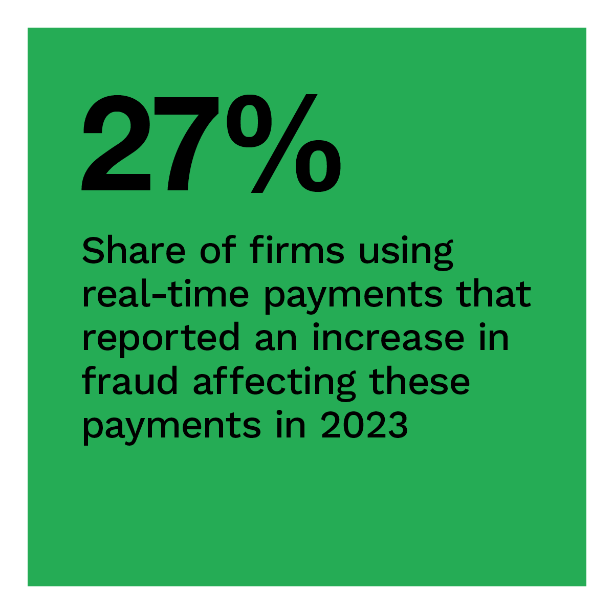 27%: Share of firms using real-time payments that reported an increase in fraud affecting these payments in 2023