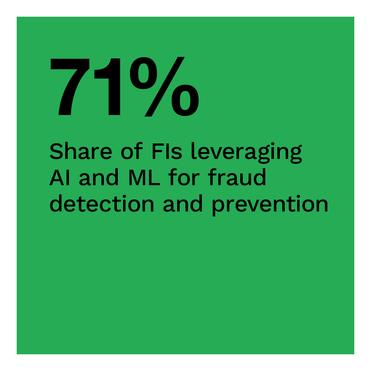  Share of FIs leveraging AI and ML for fraud detection and prevention