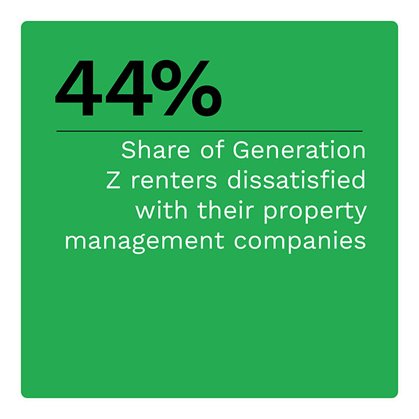  Share of Generation Z renters dissatisfied with their property management companies