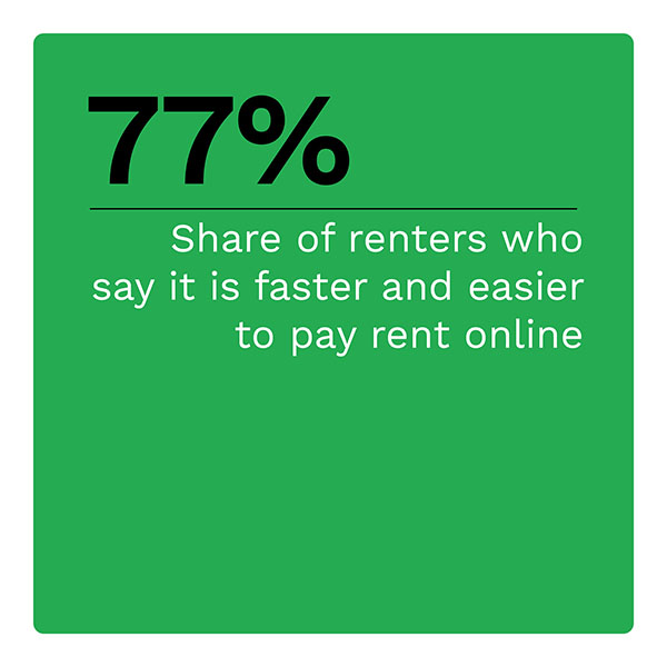  Share of renters who say it is faster and easier to pay rent online