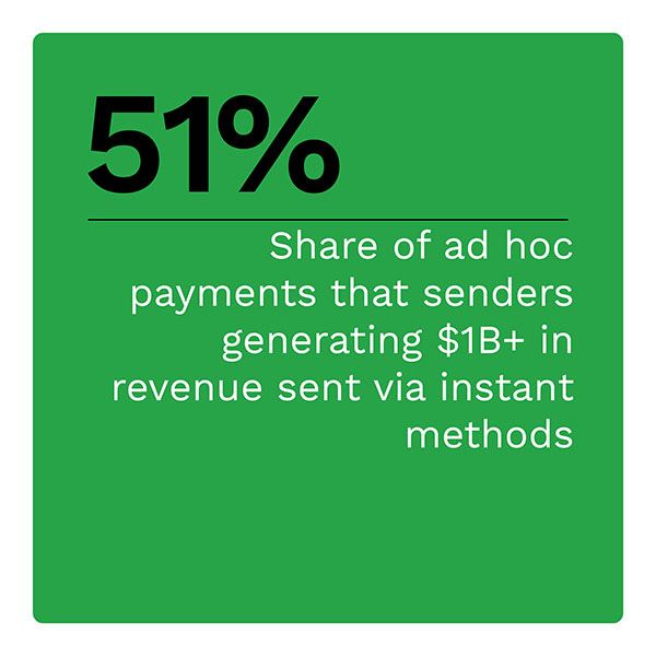 51%: Share of ad hoc payments that senders generating $1B+ in revenue sent via instant methods