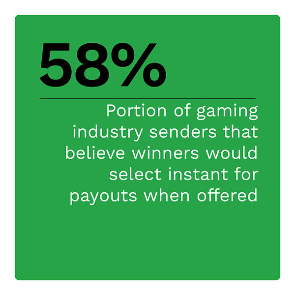 58%: A portion of gaming industry senders believe winners will immediately choose to pay when awarded.