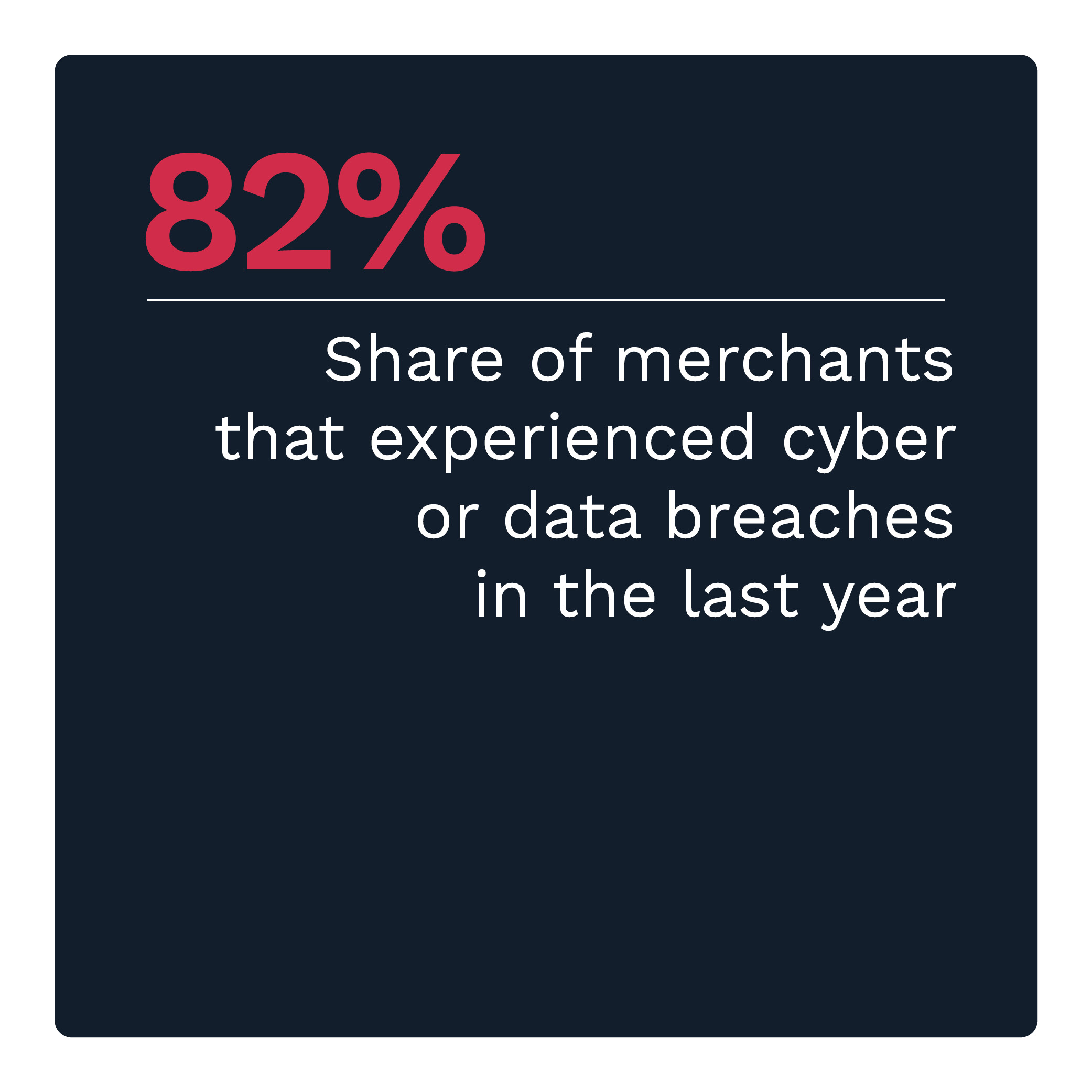 82%: Share of merchants that experienced cyber or data breaches in the last year