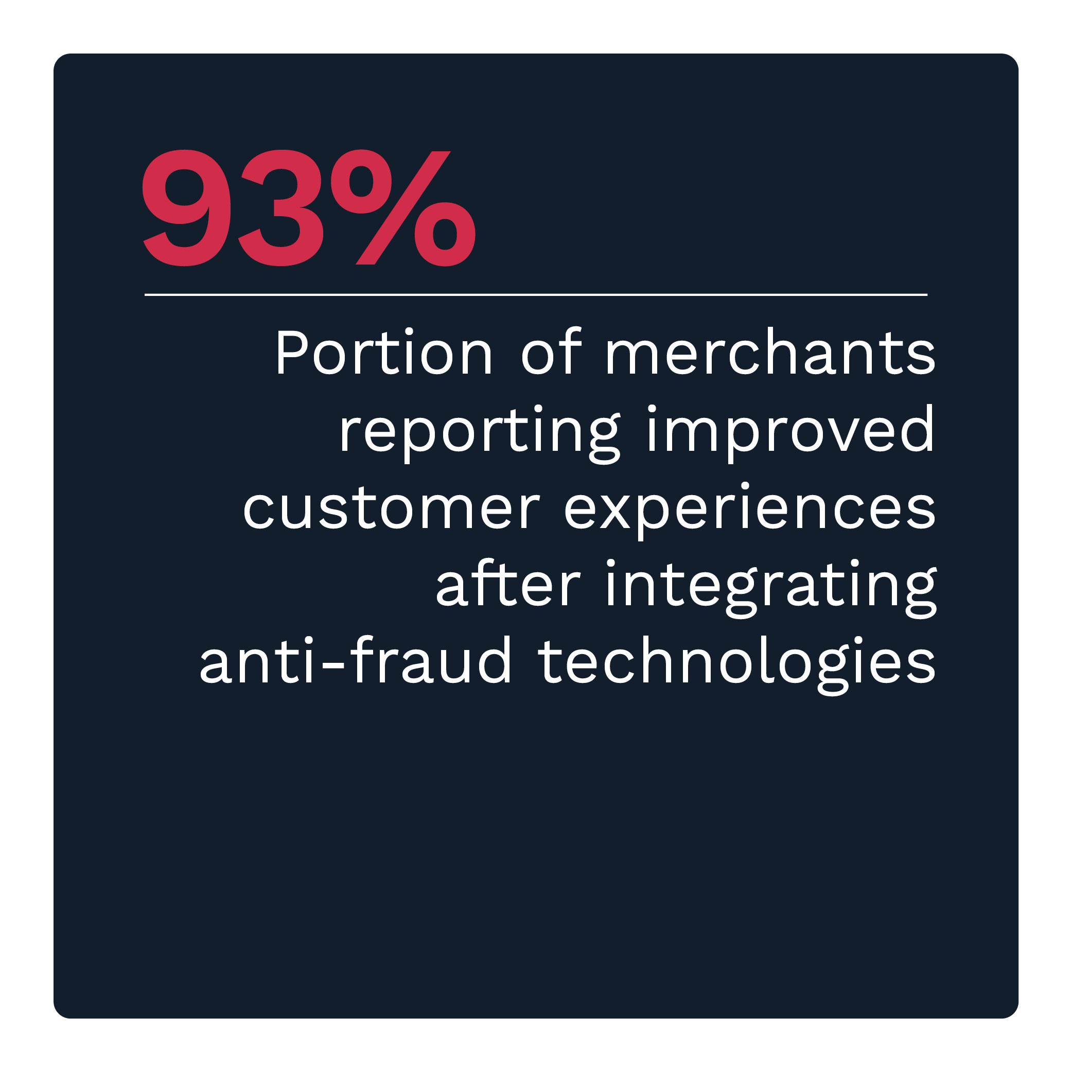93%: Portion of merchants reporting improved customer experiences after integrating anti-fraud technologies