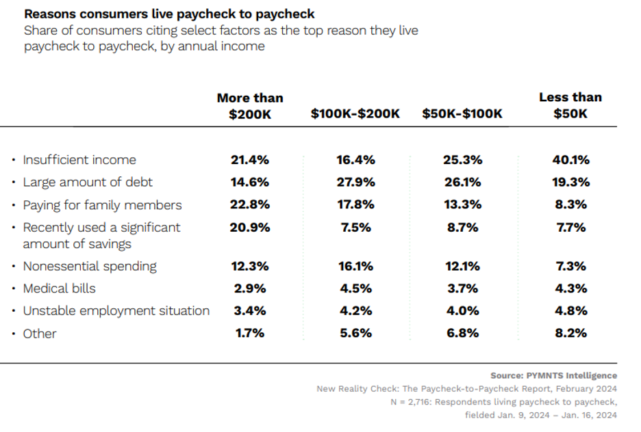 paycheck-to-paycheck economy, personal finances