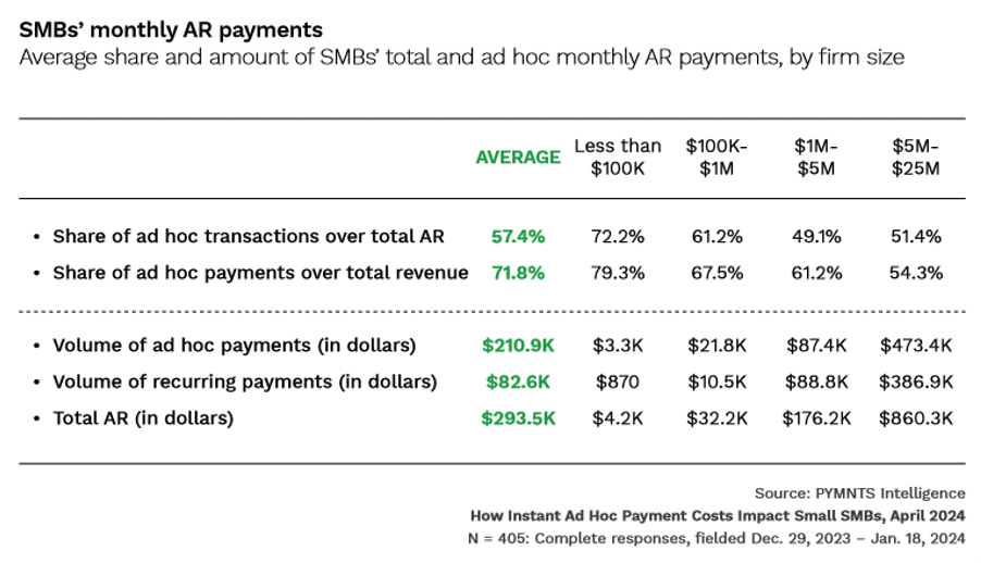 SMBs Monthly AR Payments