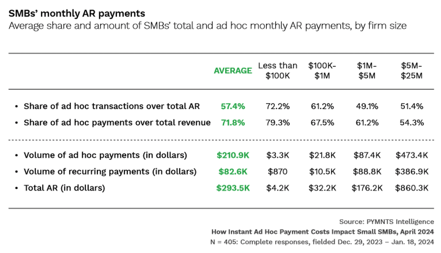 SMBs Monthly AR Payments