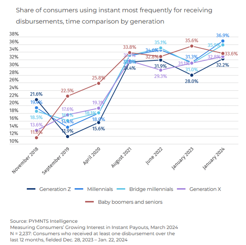 Share of consumers receiving instant disbursements