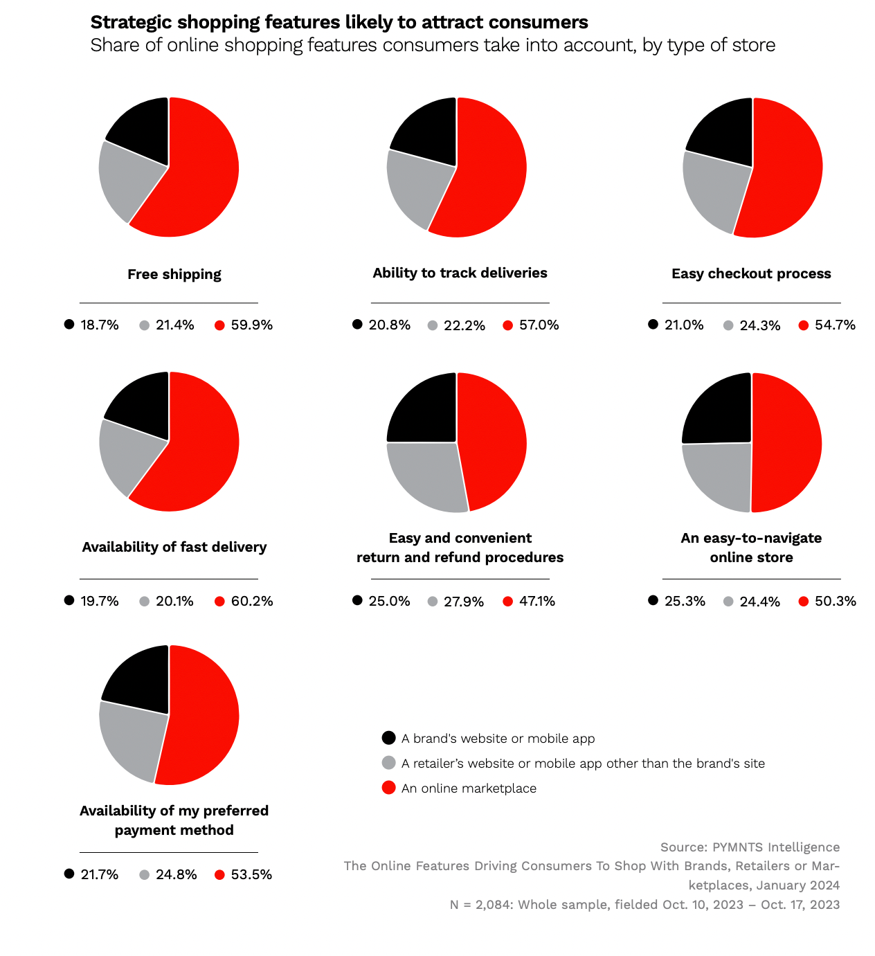 Strategic shopping features likely to attract consumers