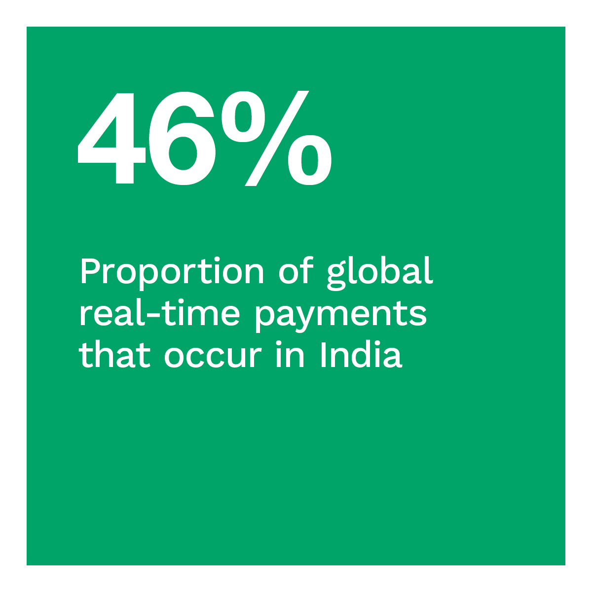  Proportion of global real-time payments that occur in India