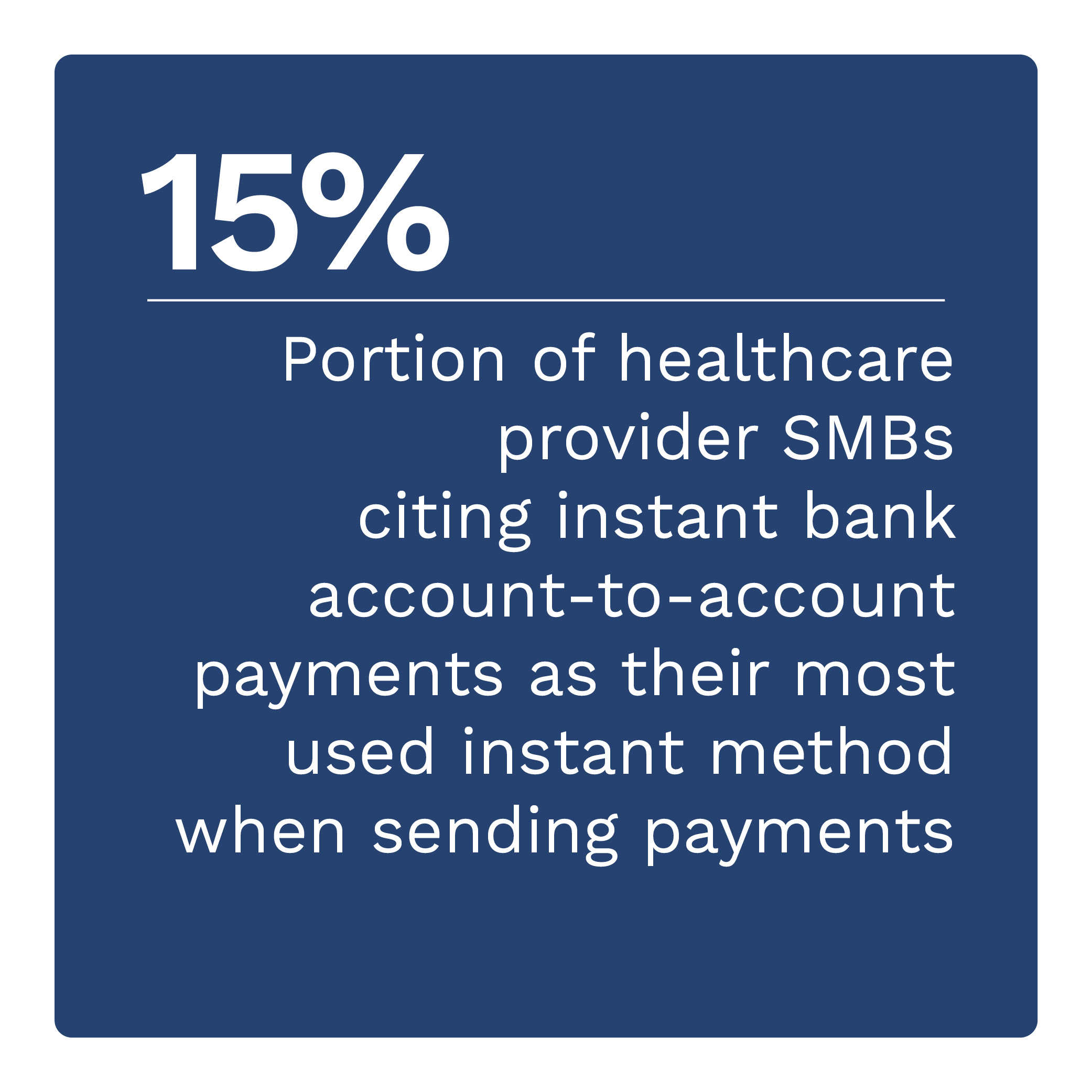 15%: Portion of healthcare provider SMBs citing instant bank account-to-account payments as their most used instant method when sending payments