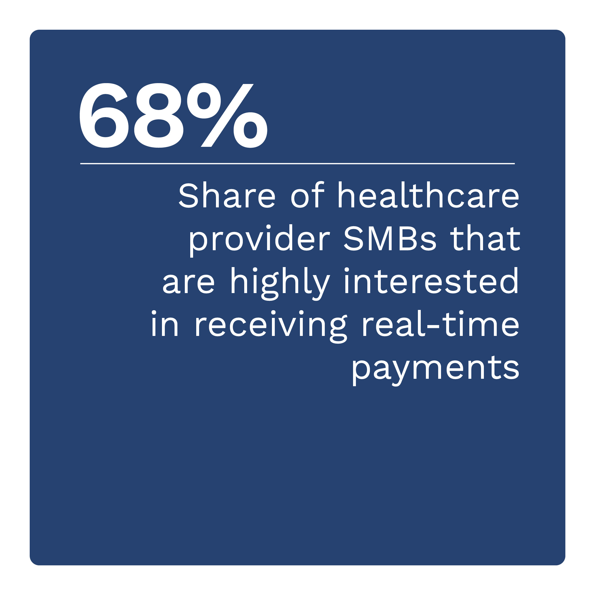 68%: Share of healthcare provider SMBs that are highly interested in receiving real-time payments