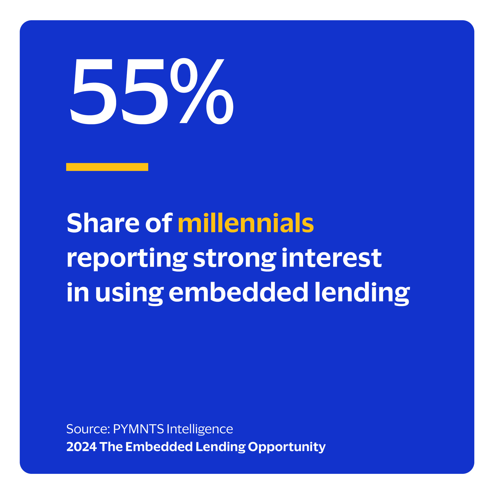 55%: Share of millennials reporting strong interest in using embedded lending