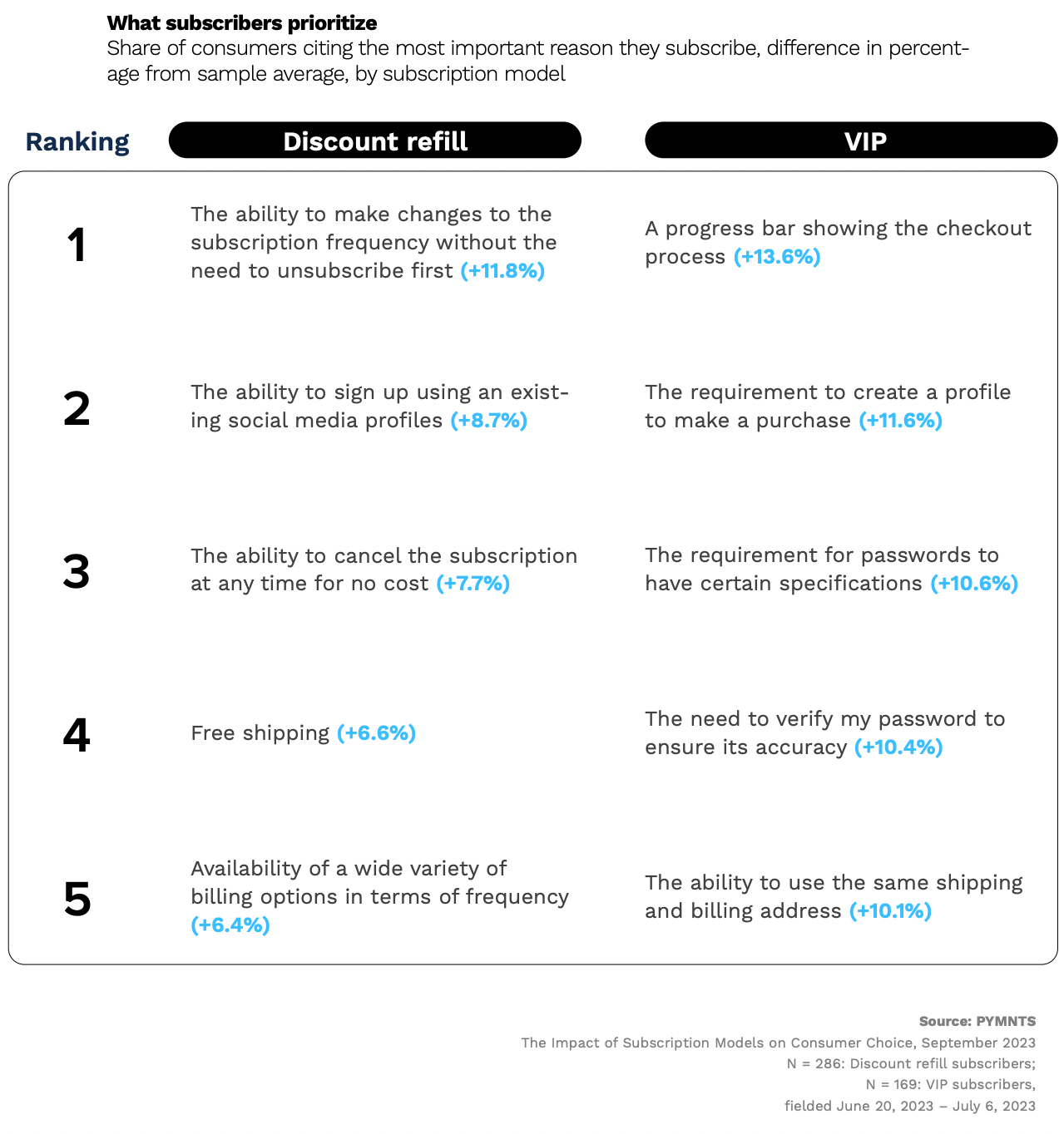 What subscribers prioritize