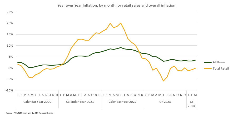 YOY inflation