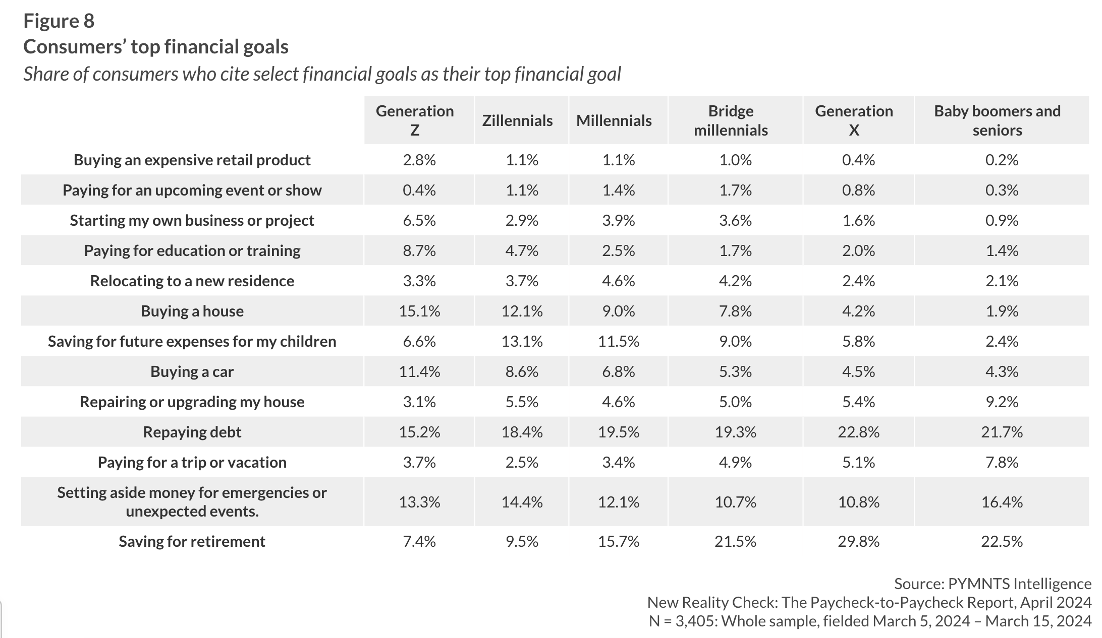chart, consumer financial goals