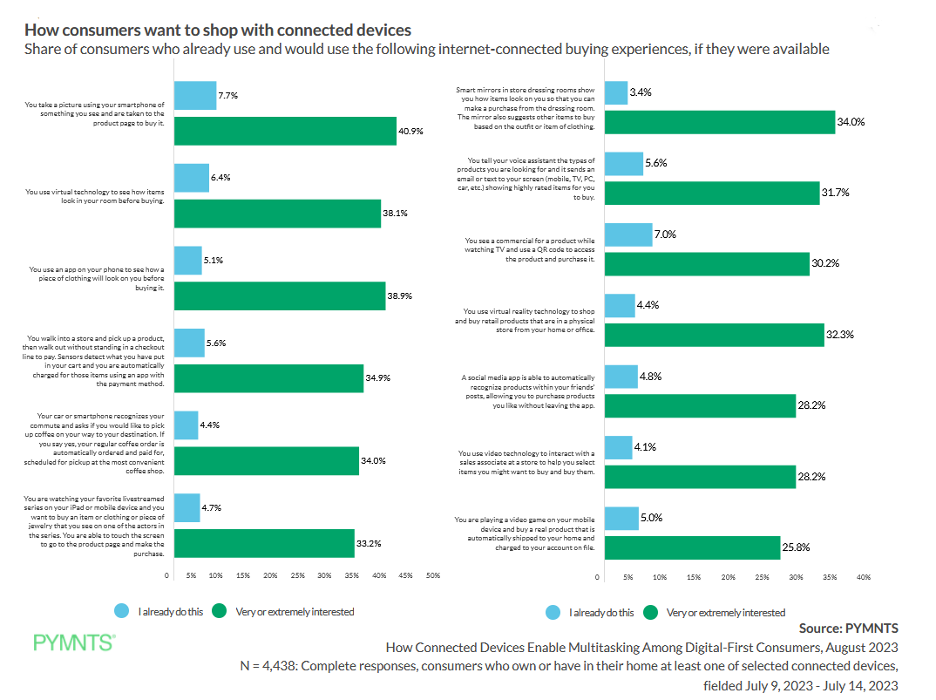 Consumers Want Friction-Free Shopping on Connected Devices