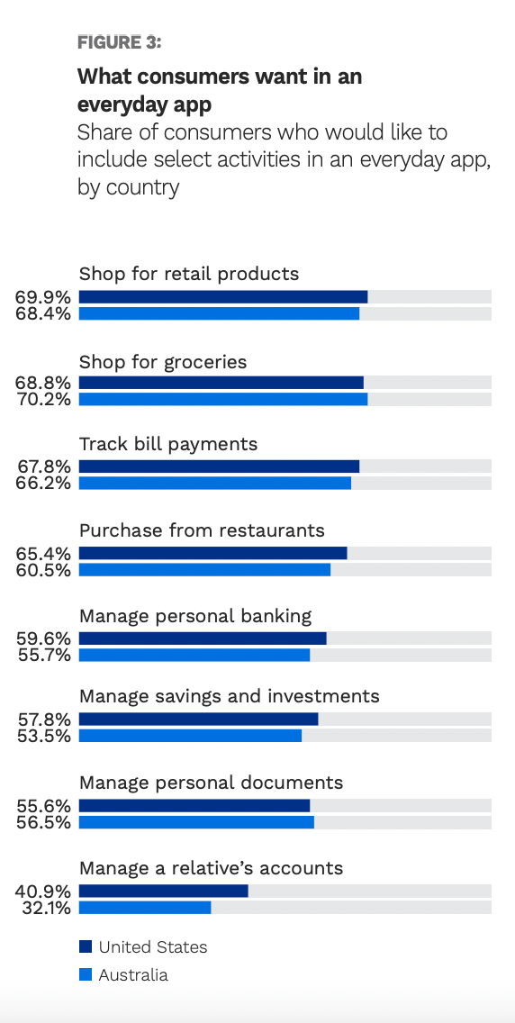 graphic, consumers and apps
