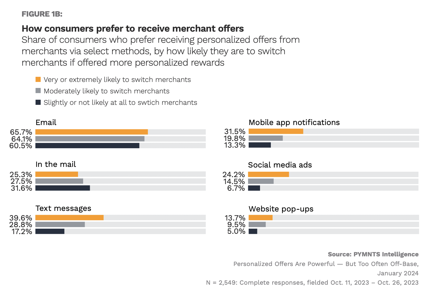 graphic, how consumers want to receive merchant offers