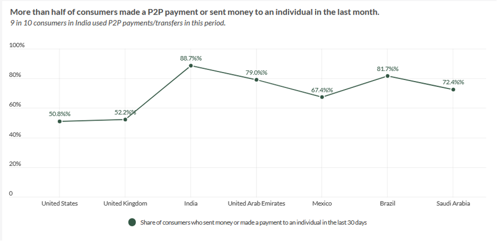 consumers, p2p payments