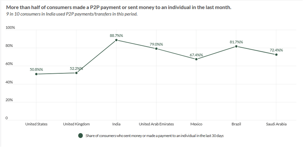 consumers, p2p payments