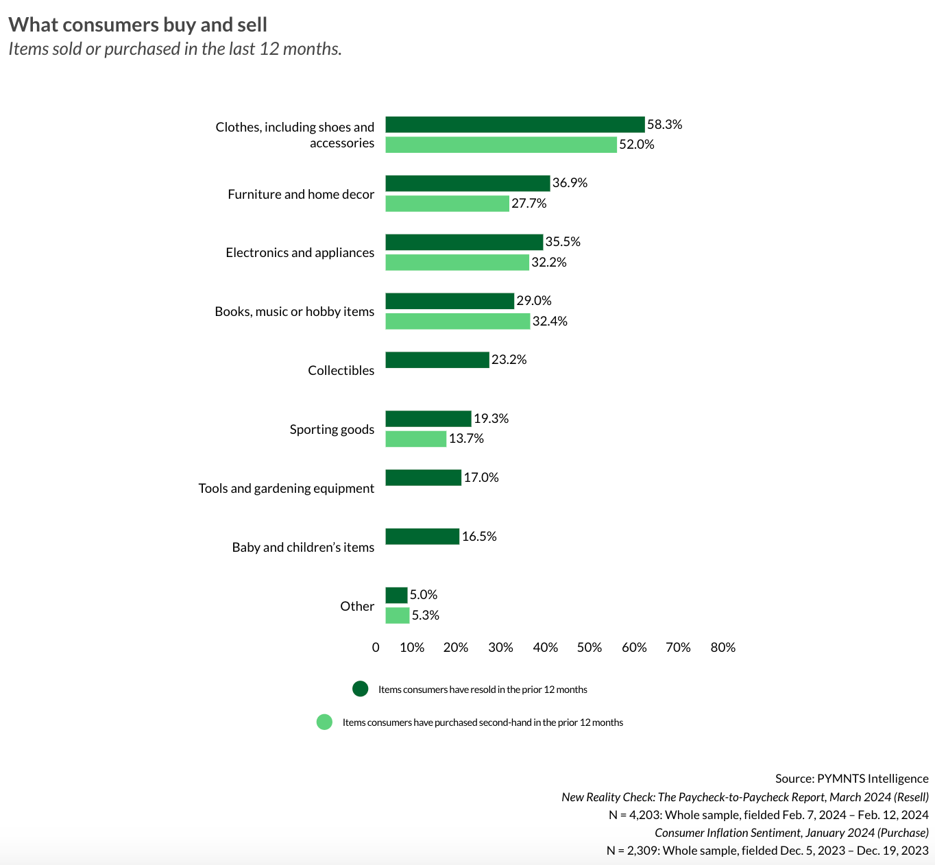 consumers, second-hand market, buy, sell