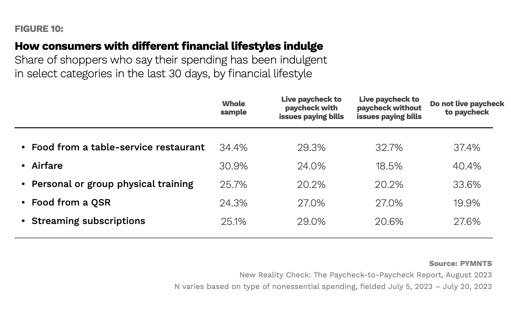 graphic, how consumers splurge