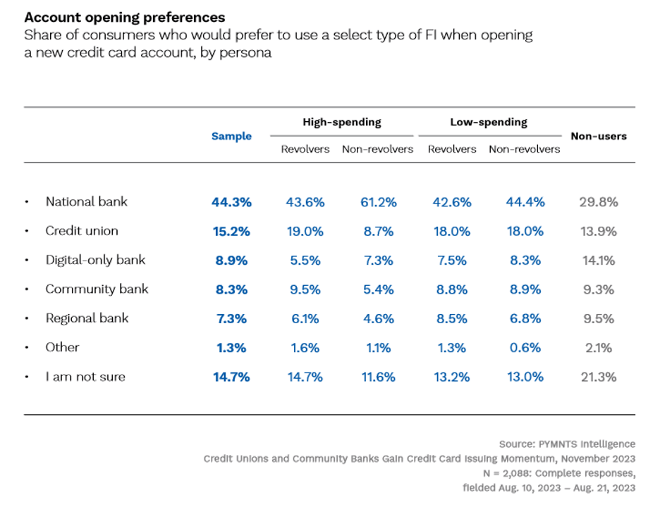 chart, credit card accounts