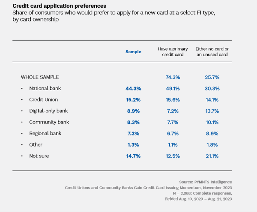 credit cards, applications, credit unions