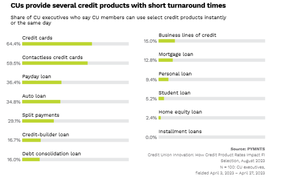 credit unions, credit products