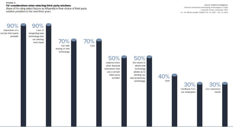 Financial institutions, third-party solutions, fraud prevention