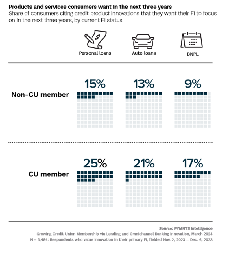 Financial products, consumer demands