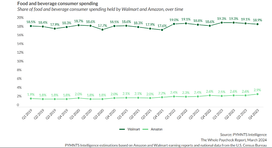 consumer spending, food and beverages