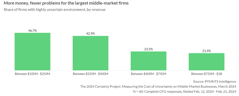 graphic, middle-market firms