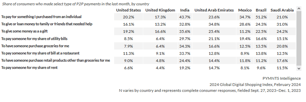 p2p payments, reasons, international