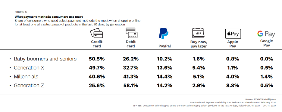 58% of Gen Z Shoppers Prefer Debit Cards for Online Shopping 