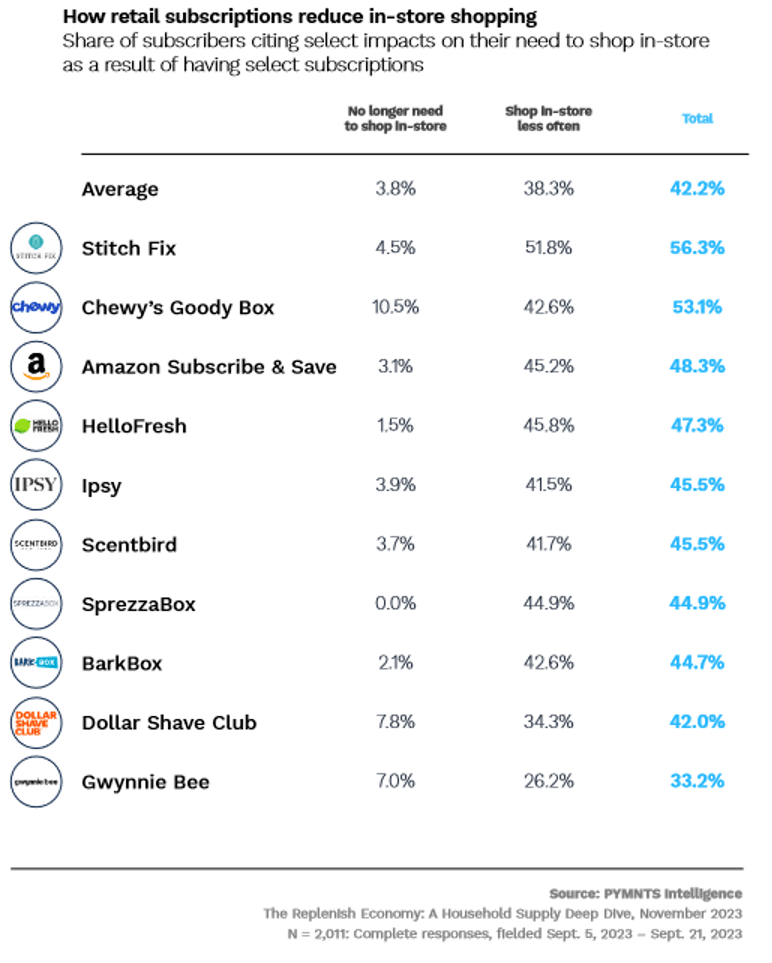chart, retail subscriptions