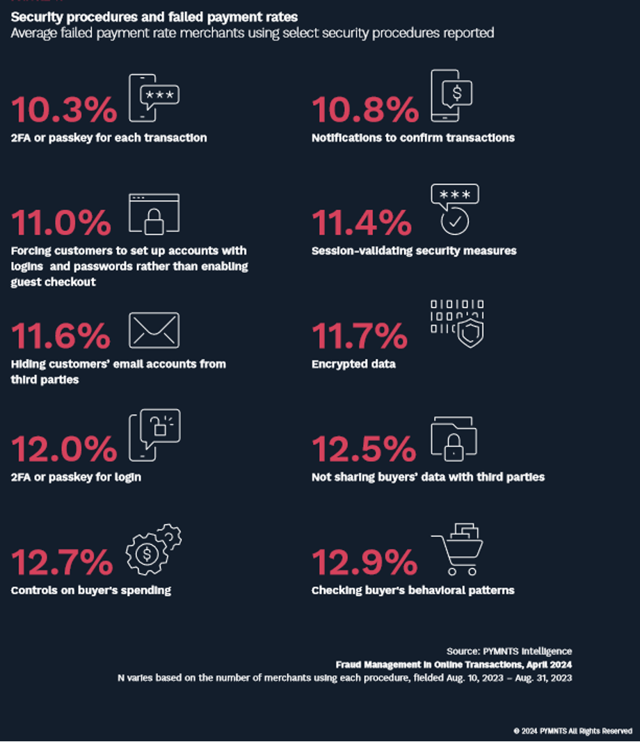 security features, failed payments