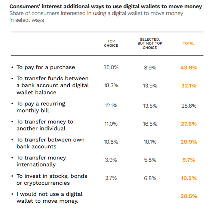 Consumer interest in additional ways to use digital wallets