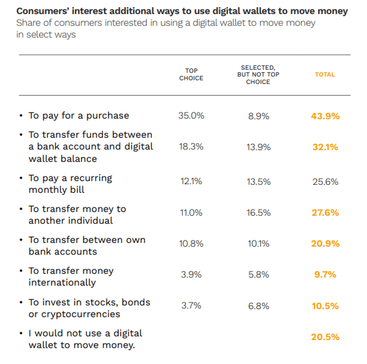 Consumer interest in additional ways to use digital wallets