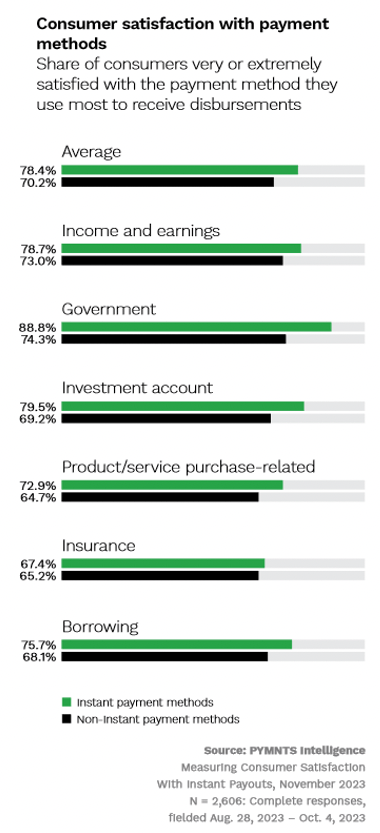 Consumer satisfaction with payment methods
