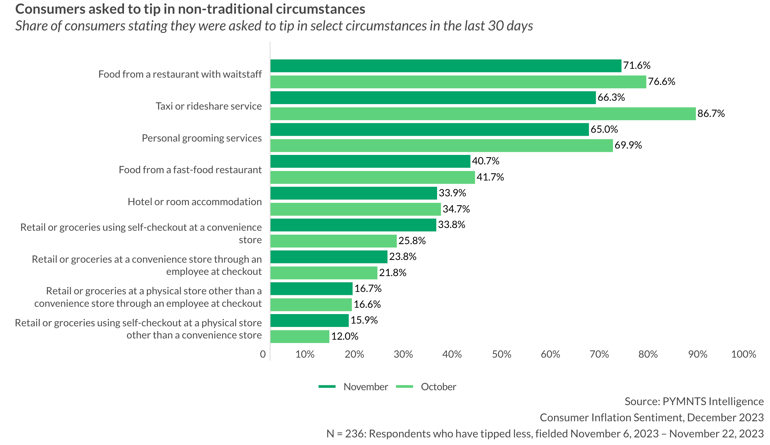 Consumers asked to tip in nontraditional circumstances