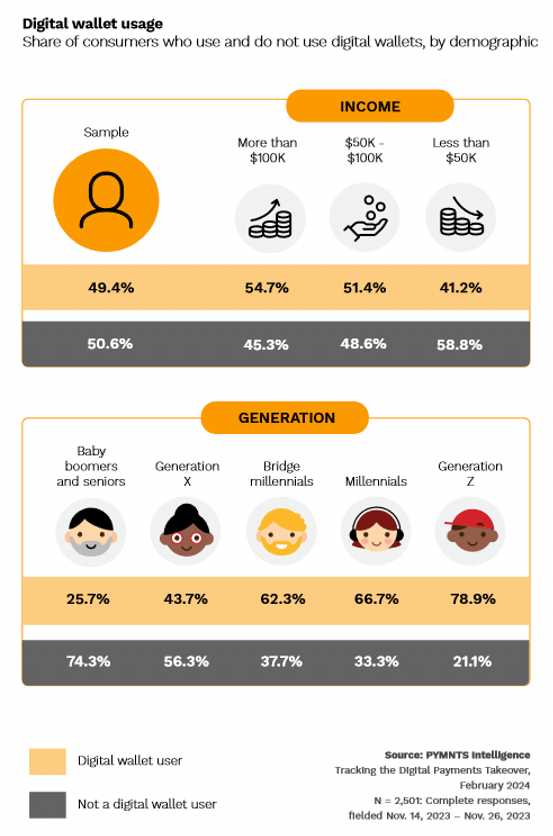 Digital wallet use