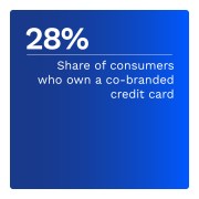 28%: Share of consumers who own a co-branded credit card